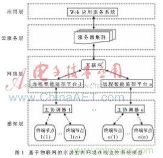 基于物聯網的家居室內環(huán)境在線監(jiān)控系統(tǒng)研究