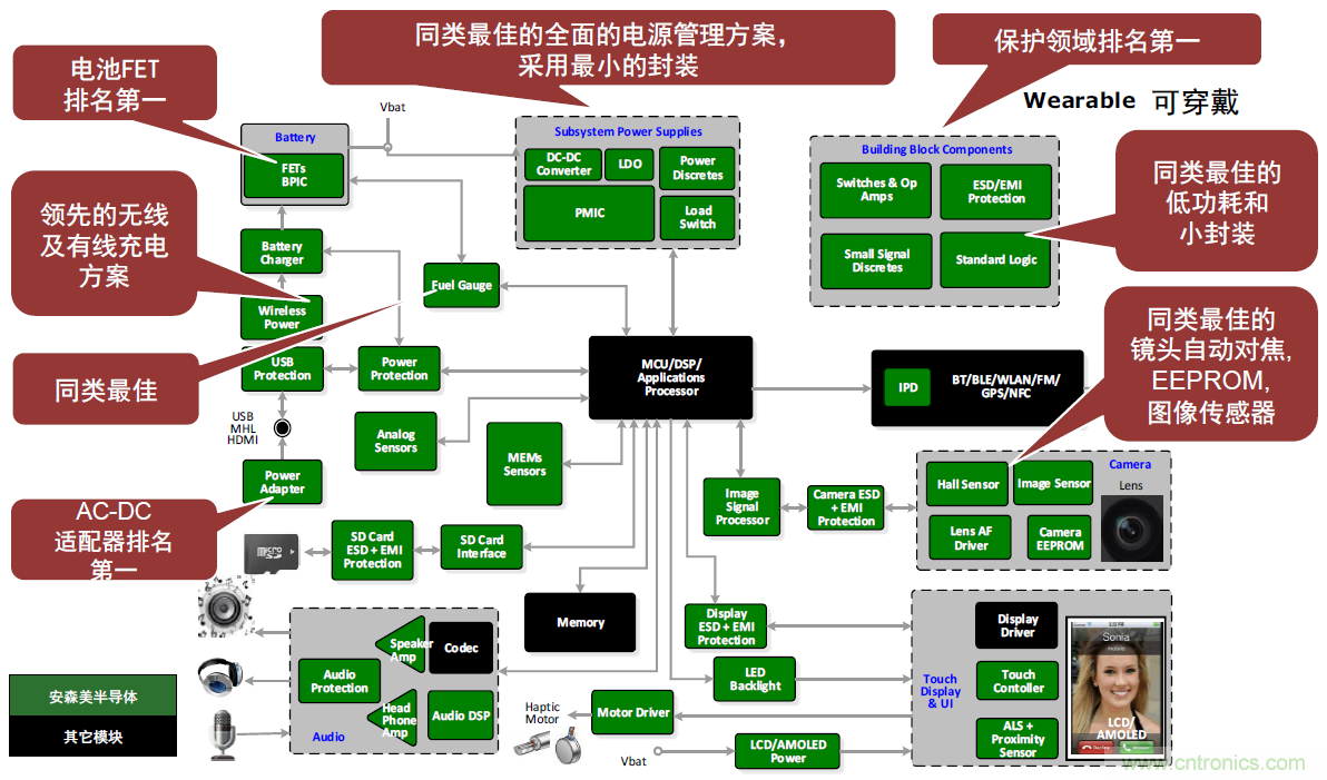 用這套完整方案真的可做任何可穿戴設計?