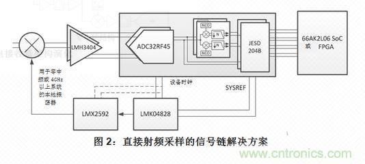 射頻采樣接收機(jī)或?qū)拵?shù)字轉(zhuǎn)化器的五大組件