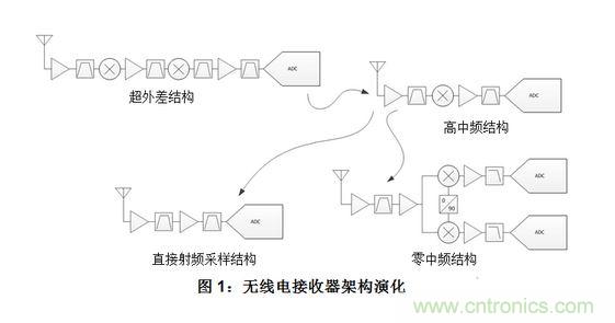 射頻采樣接收機(jī)或?qū)拵?shù)字轉(zhuǎn)化器的五大組件