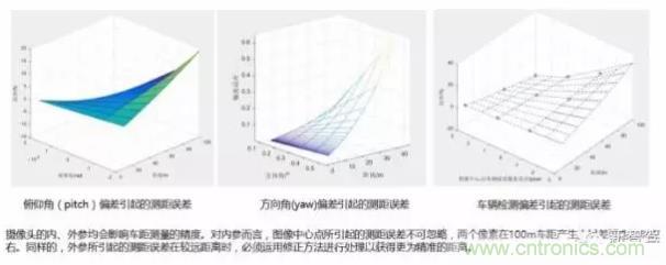 從硬件到算法,單目視覺ADAS背后有哪些技術原理及難點?