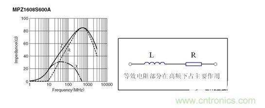 反映磁珠電阻、感抗和總感抗的阻抗曲線(xiàn)及等效電路拓?fù)洹? width=