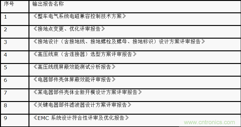 如何設計電動汽車的系統級EMC？