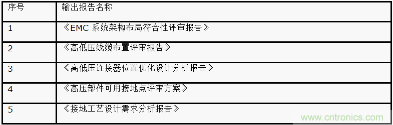 如何設計電動汽車的系統級EMC？