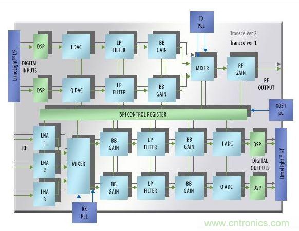 新的現場可配置RF/基帶收發器IC支持對載波頻率、帶寬和濾波器特征參數進行在電路設置。
