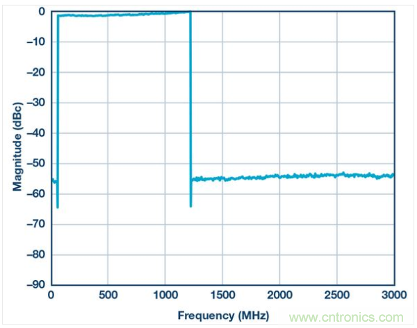 DOCSIS 3.1頻段內(nèi)的194 6 MHz 256 QAM信號(50 MHz至 1.2 GHz)