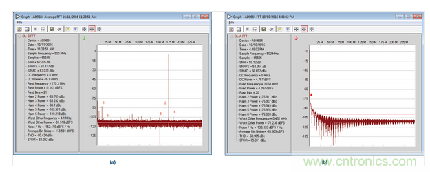 AD9684 ADC采樣的正常和異常FFT結(jié)果,采樣條件:500 MSPS,170.3 MHz,AIN = –1 dBFS。