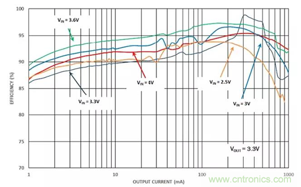 如何使用穩壓器提高可穿戴設備電源效率?