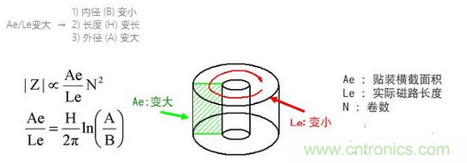 要點(diǎn):選擇適合電纜的鐵氧體磁珠!