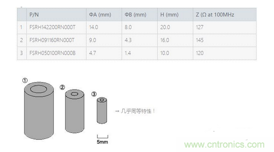 要點(diǎn):選擇適合電纜的鐵氧體磁珠!