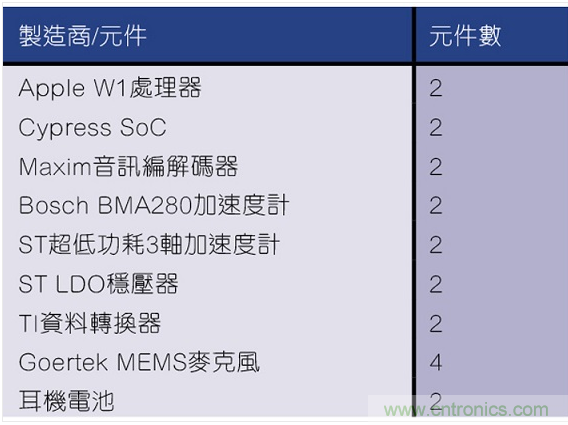 拆解蘋果W1:AirPods和Beats耳機都用的神奇芯片