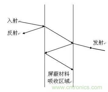 工程師必備：硬件EMC設計規(guī)范