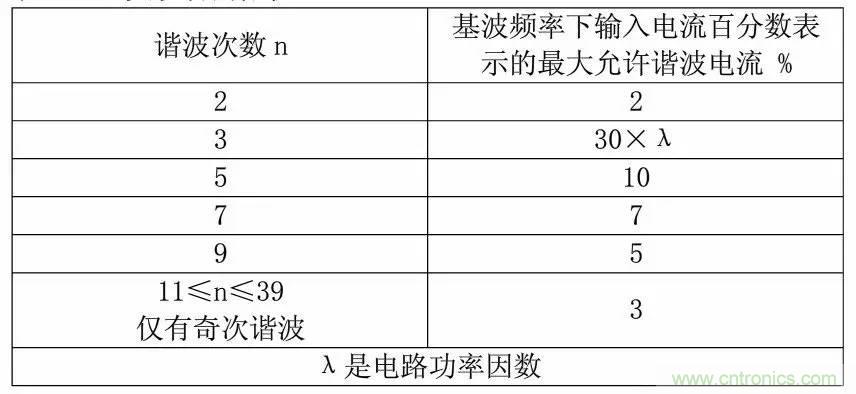 LED驅動電源總諧波失真(THD)分析及對策