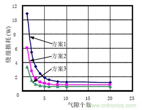 一次弄懂:集膚效應(yīng)、鄰近效應(yīng)、邊緣效應(yīng)、渦流損耗