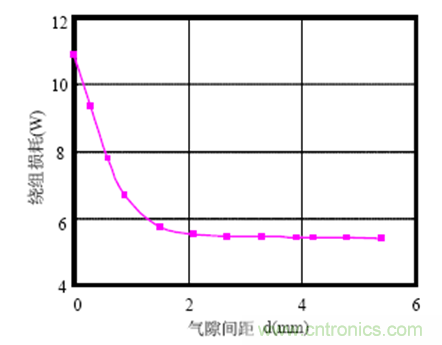 一次弄懂:集膚效應(yīng)、鄰近效應(yīng)、邊緣效應(yīng)、渦流損耗