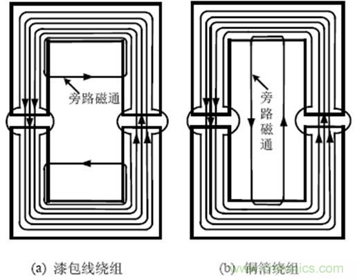 一次弄懂:集膚效應(yīng)、鄰近效應(yīng)、邊緣效應(yīng)、渦流損耗