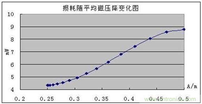 一次弄懂:集膚效應(yīng)、鄰近效應(yīng)、邊緣效應(yīng)、渦流損耗