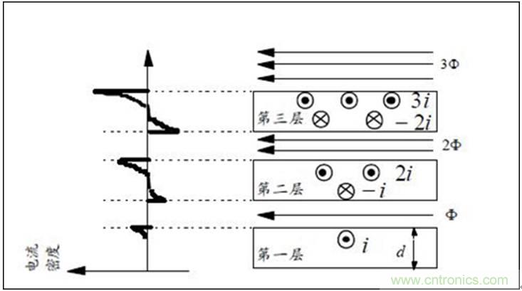 一次弄懂:集膚效應(yīng)、鄰近效應(yīng)、邊緣效應(yīng)、渦流損耗