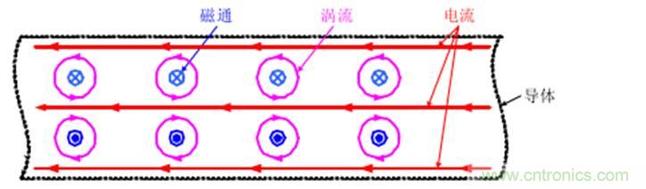 一次弄懂:集膚效應(yīng)、鄰近效應(yīng)、邊緣效應(yīng)、渦流損耗