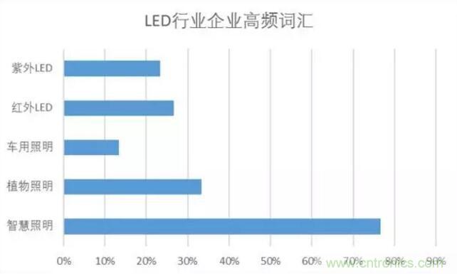 2017年LED行業形勢如何?