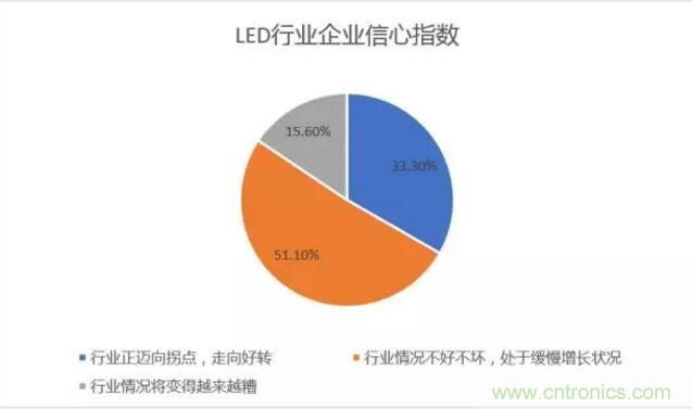 2017年LED行業形勢如何?