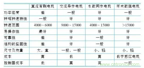 新能源汽車驅動電機深度分析！