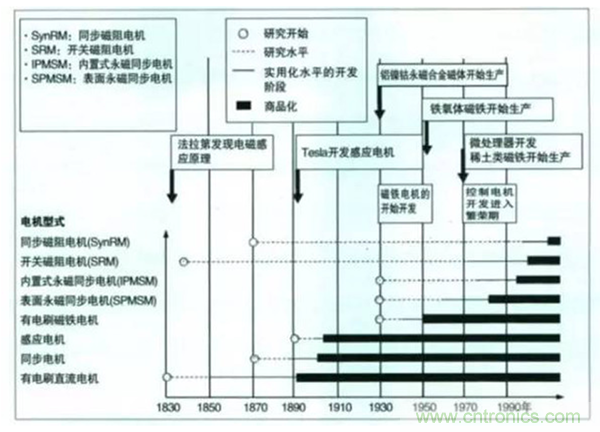 新能源汽車驅動電機深度分析！