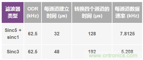 Σ-Δ型ADC拓撲結構 基本原理:第二部分
