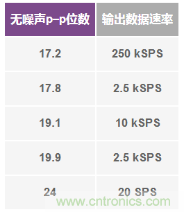 Σ-Δ型ADC拓撲結構 基本原理:第二部分