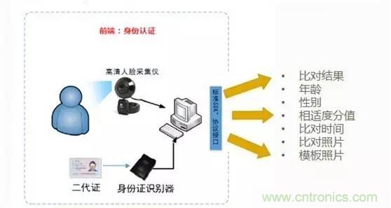 簡述人臉識(shí)別系統(tǒng)的應(yīng)用及目前存在的技術(shù)難點(diǎn)
