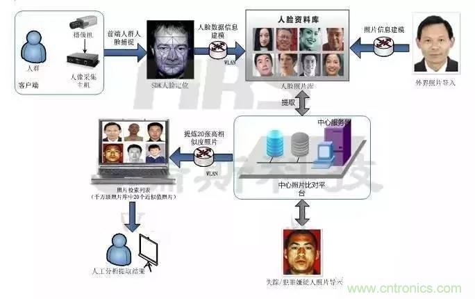 簡述人臉識(shí)別系統(tǒng)的應(yīng)用及目前存在的技術(shù)難點(diǎn)