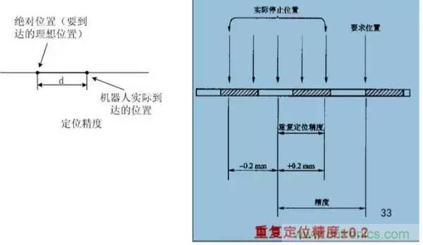 一文讀懂工業(yè)機器人結(jié)構(gòu)、驅(qū)動及技術(shù)指標(biāo)