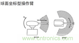 一文讀懂工業(yè)機器人結(jié)構(gòu)、驅(qū)動及技術(shù)指標(biāo)