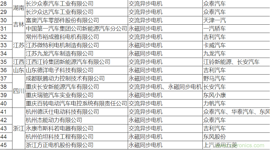 值得收藏！45家新能源車用電機供應商名錄大全