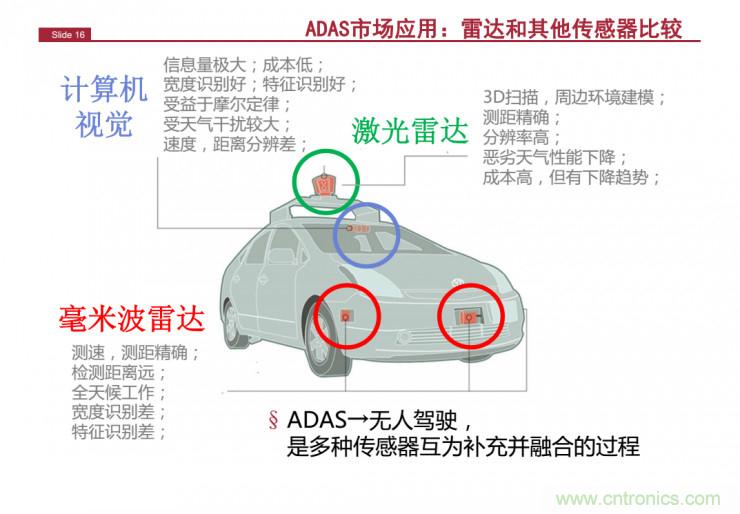 解讀:為什么毫米波雷達是自動駕駛不可或缺的傳感器?
