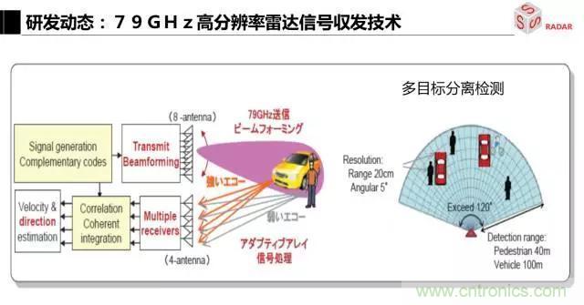 毫米波雷達該如何發展,才能將智能駕駛變成自動駕駛