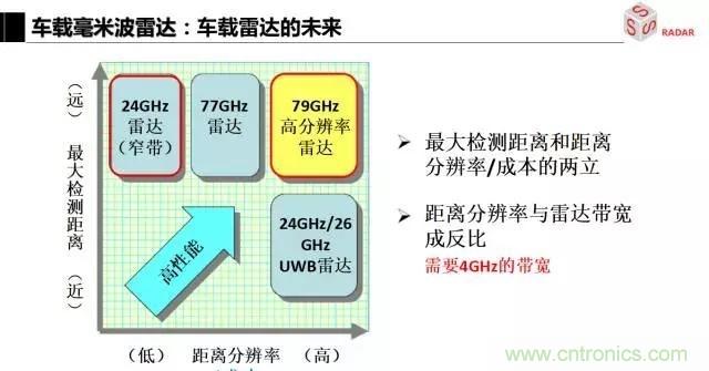 毫米波雷達該如何發展,才能將智能駕駛變成自動駕駛
