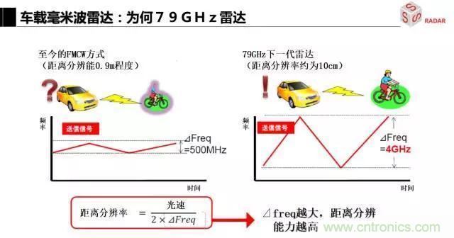 毫米波雷達該如何發展,才能將智能駕駛變成自動駕駛
