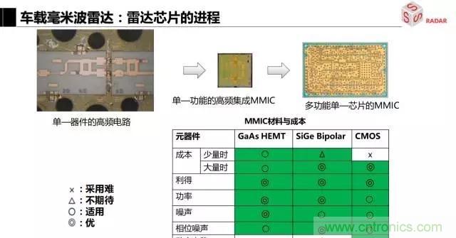 毫米波雷達該如何發展,才能將智能駕駛變成自動駕駛