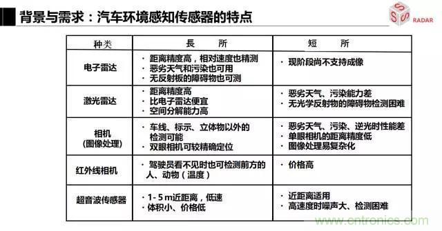 毫米波雷達該如何發展,才能將智能駕駛變成自動駕駛