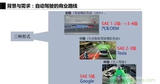 毫米波雷達該如何發展,才能將智能駕駛變成自動駕駛