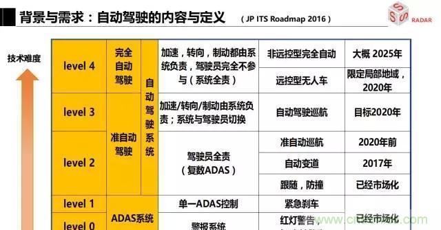 毫米波雷達該如何發展,才能將智能駕駛變成自動駕駛