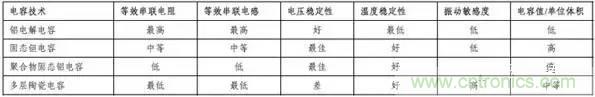 為什么選擇旁路電容很重要?