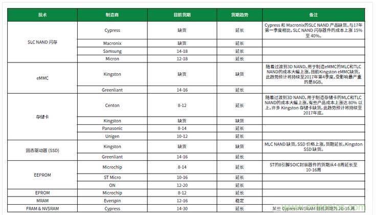 元器件缺貨燃爆2017第三季,解析三大重災區