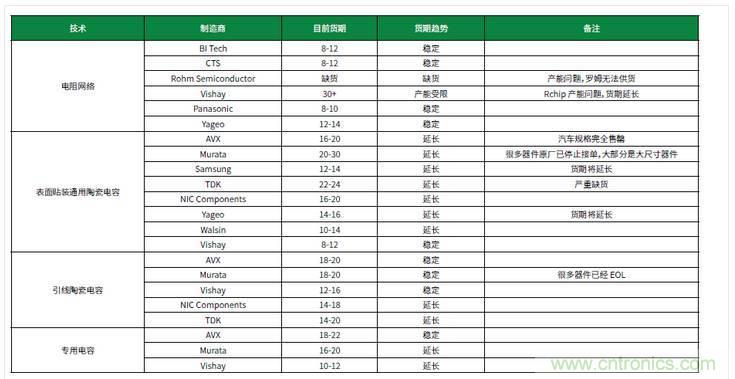 元器件缺貨燃爆2017第三季,解析三大重災區