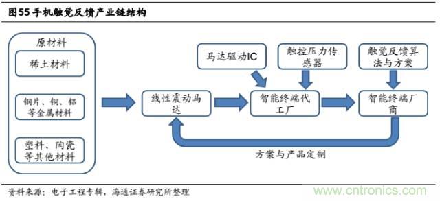 拆解蘋果/三星/小米/一加,從馬達技術看觸覺反饋的差距