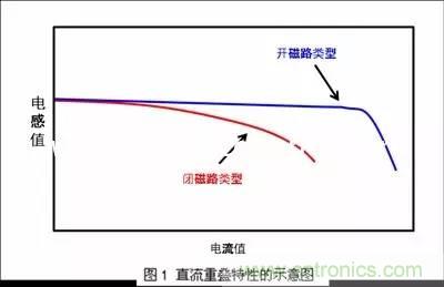 開關電源該如何選擇合適的電感？