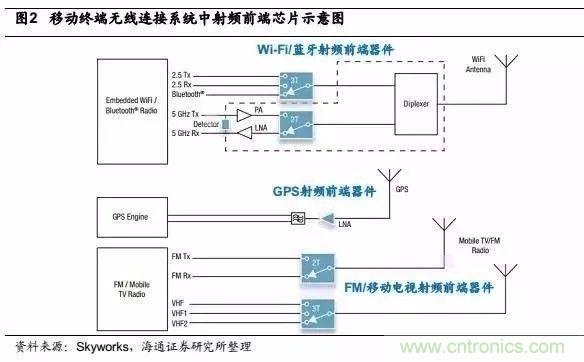 關于手機射頻芯片知識，你還不知道的事！
