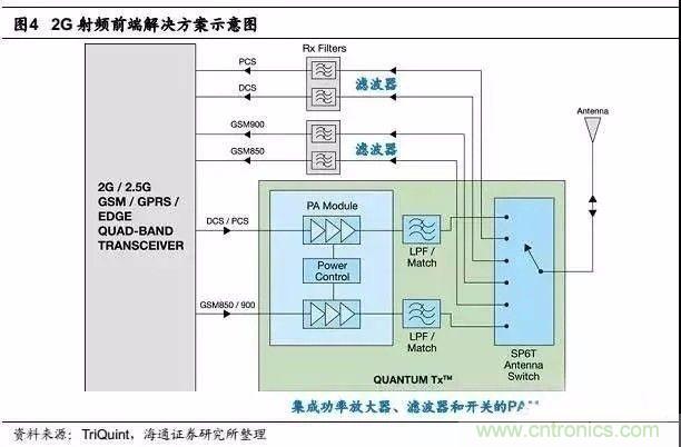 關于手機射頻芯片知識，你還不知道的事！