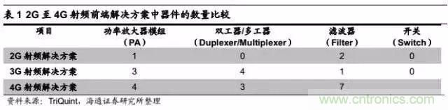 關于手機射頻芯片知識，你還不知道的事！